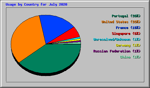 Usage by Country for July 2020