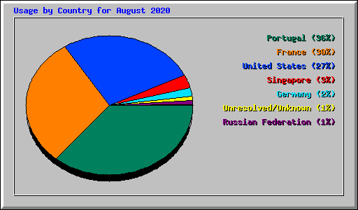Usage by Country for August 2020