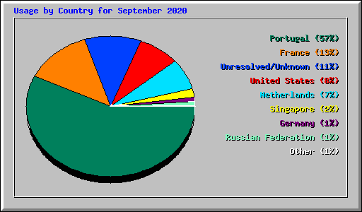 Usage by Country for September 2020
