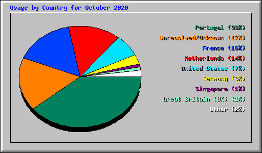Usage by Country for October 2020
