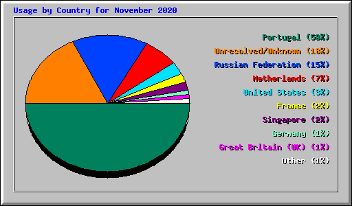 Usage by Country for November 2020