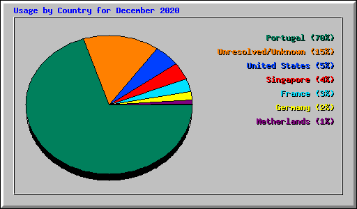 Usage by Country for December 2020