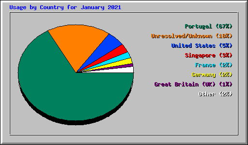 Usage by Country for January 2021