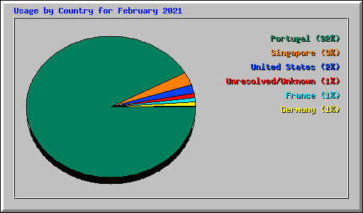 Usage by Country for February 2021