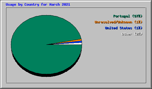 Usage by Country for March 2021