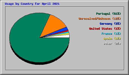 Usage by Country for April 2021