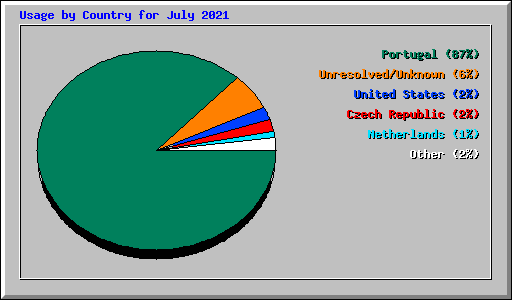 Usage by Country for July 2021