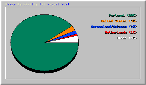 Usage by Country for August 2021