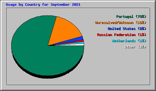 Usage by Country for September 2021