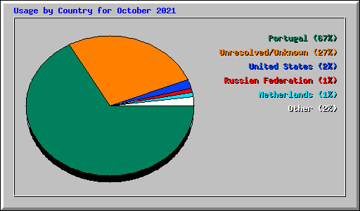 Usage by Country for October 2021