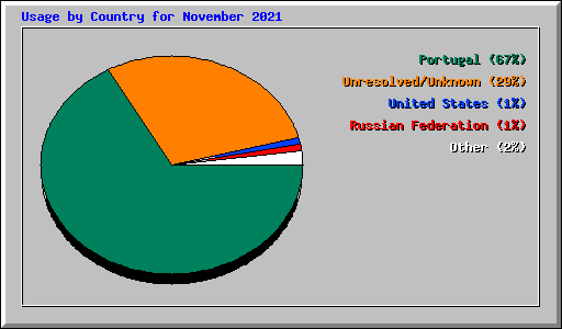 Usage by Country for November 2021