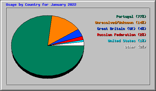 Usage by Country for January 2022