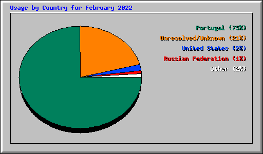 Usage by Country for February 2022