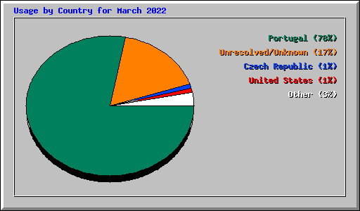 Usage by Country for March 2022