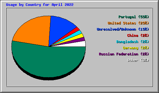Usage by Country for April 2022