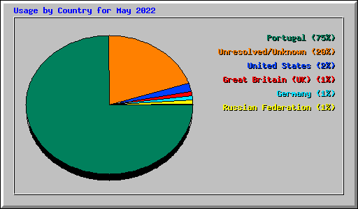 Usage by Country for May 2022