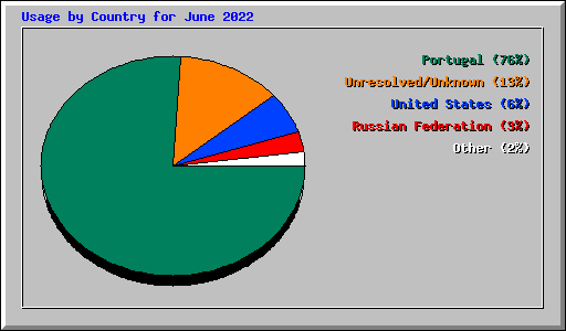 Usage by Country for June 2022