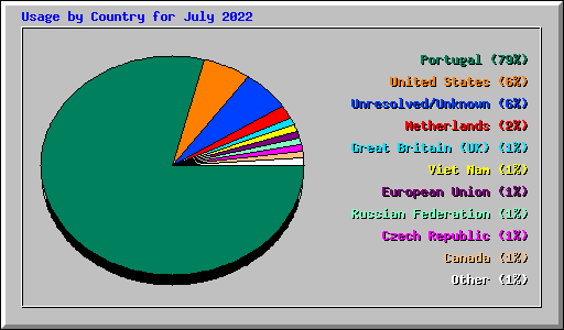 Usage by Country for July 2022
