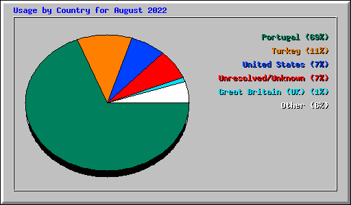 Usage by Country for August 2022