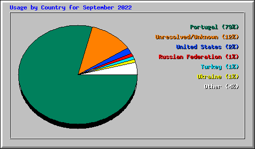 Usage by Country for September 2022