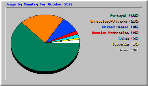 Usage by Country for October 2022