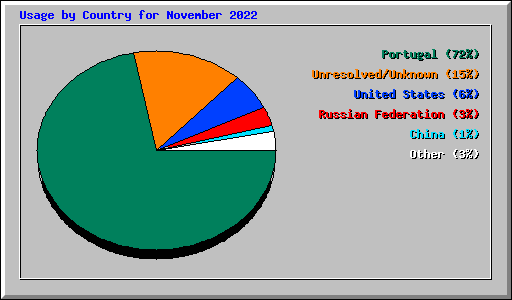 Usage by Country for November 2022