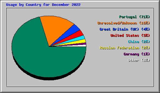 Usage by Country for December 2022