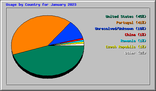 Usage by Country for January 2023