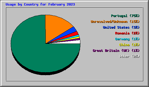 Usage by Country for February 2023
