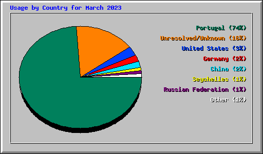 Usage by Country for March 2023