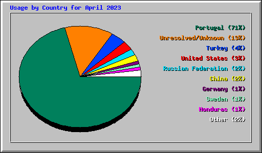 Usage by Country for April 2023