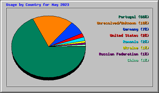 Usage by Country for May 2023