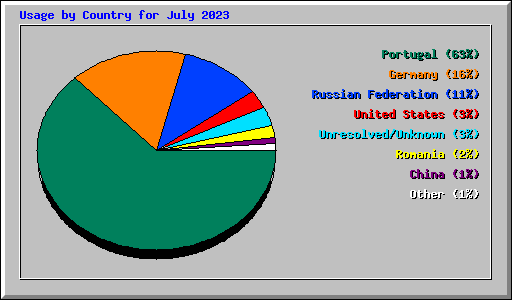 Usage by Country for July 2023