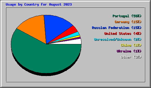Usage by Country for August 2023