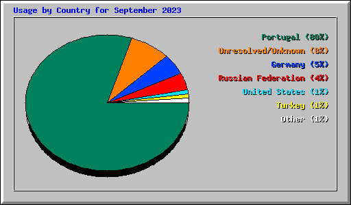 Usage by Country for September 2023