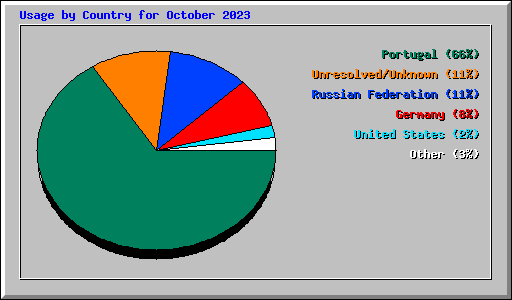 Usage by Country for October 2023