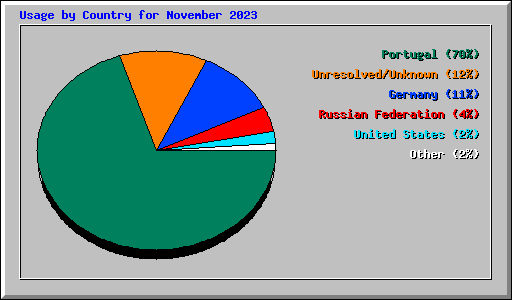 Usage by Country for November 2023