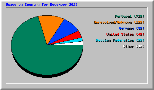 Usage by Country for December 2023