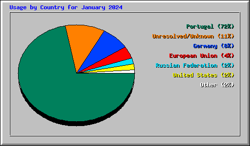 Usage by Country for January 2024