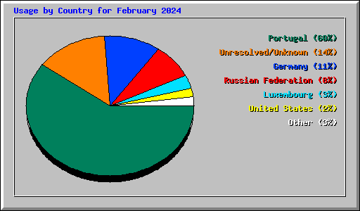Usage by Country for February 2024