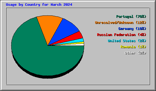 Usage by Country for March 2024