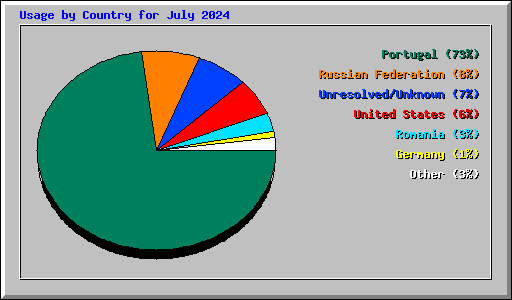 Usage by Country for July 2024