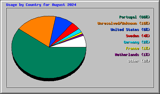 Usage by Country for August 2024