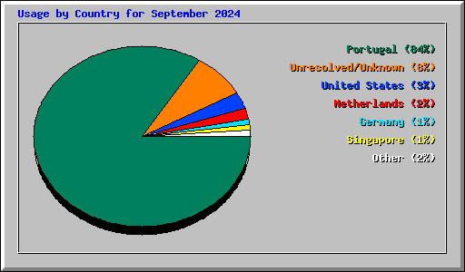 Usage by Country for September 2024
