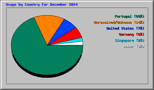 Usage by Country for December 2024