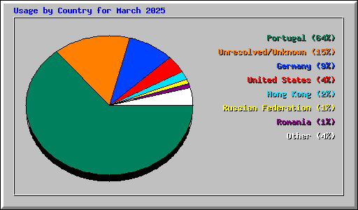 Usage by Country for March 2025