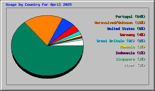 Usage by Country for April 2025
