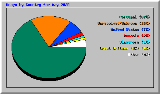 Usage by Country for May 2025