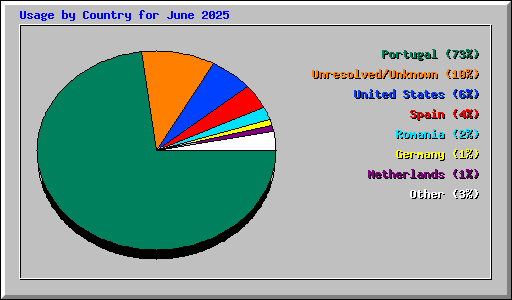 Usage by Country for June 2025