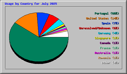Usage by Country for July 2025